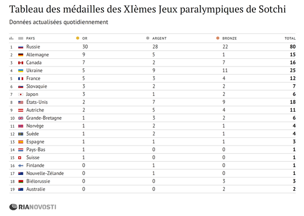Tableau des médailles des XIèmes Jeux paralympiques de Sotchi - Sputnik Afrique