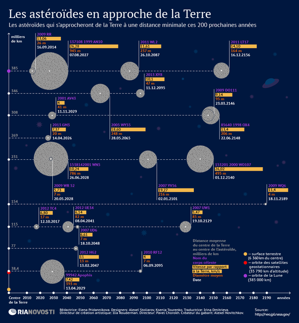 Les astéroïdes en approche de la Terre Les astéroïdes en approche de la Terre - Sputnik Afrique