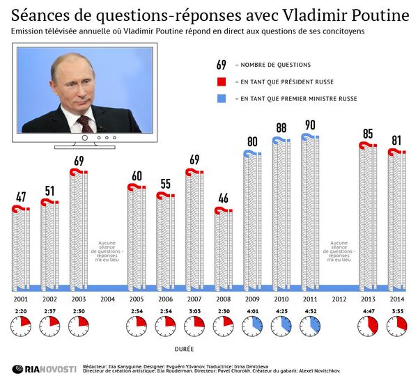En direct avec Vladimir Poutine (2001-2014). Statistiques - Sputnik Afrique