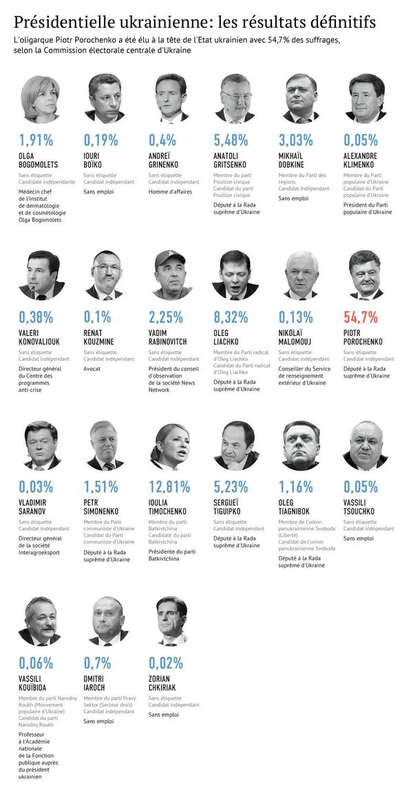Présidentielle ukrainienne: les résultats - Sputnik Afrique