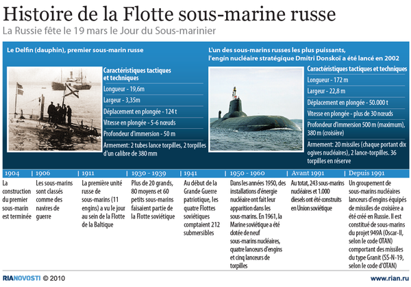 Histoire de la Flotte sous-marine russe - Sputnik Afrique