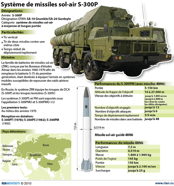 Système de missiles sol-air S-300P - Sputnik Afrique