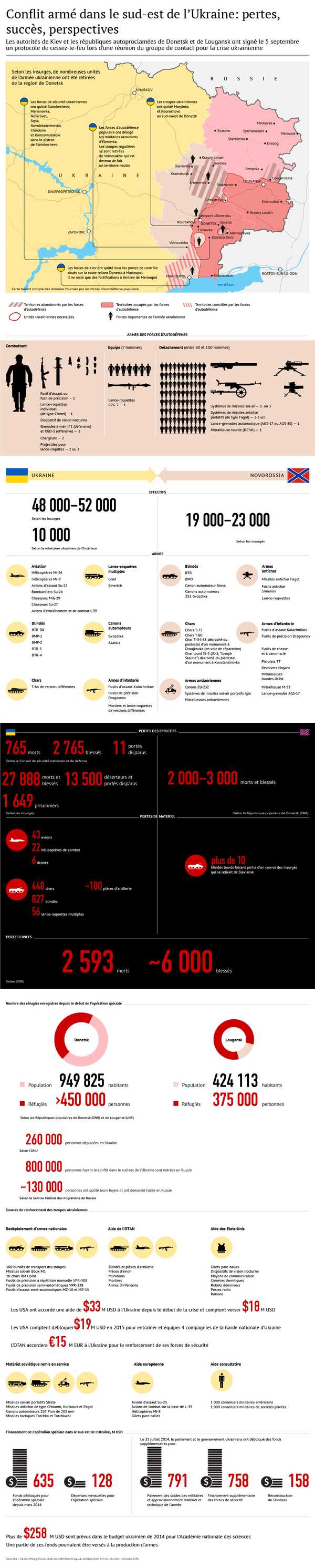 Conflit armé en Ukraine en chiffres  - Sputnik Afrique