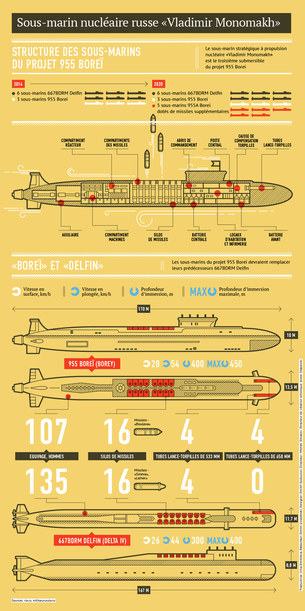 Sous-marin nucléaire russe Vladimir Monomakh Sous-marin nucléaire russe Vladimir Monomakh - Sputnik Afrique