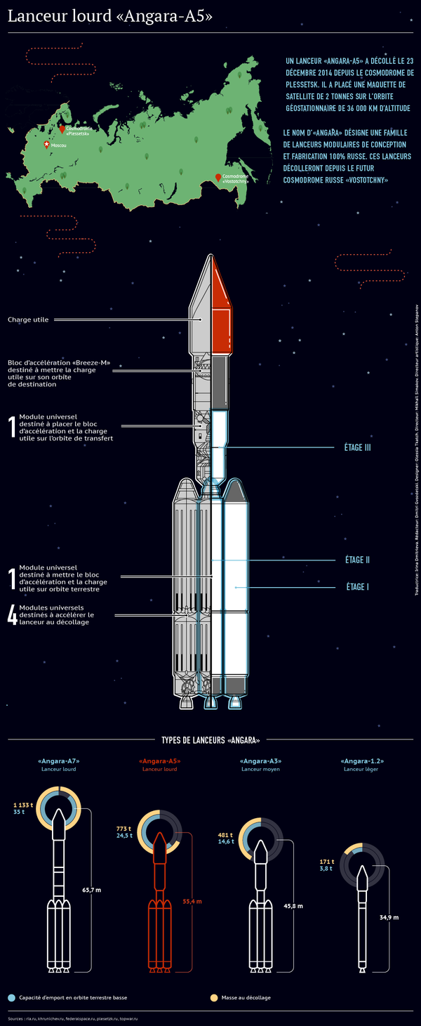 Lanceur lourd Angara-A5 Lanceur lourd Angara-A5 - Sputnik Afrique